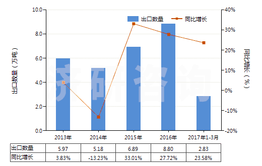 2013-2017年3月中國其他含附加含氧基羧酸及其酸酐等及其衍生物(HS29189900)出口量及增速統(tǒng)計(jì)